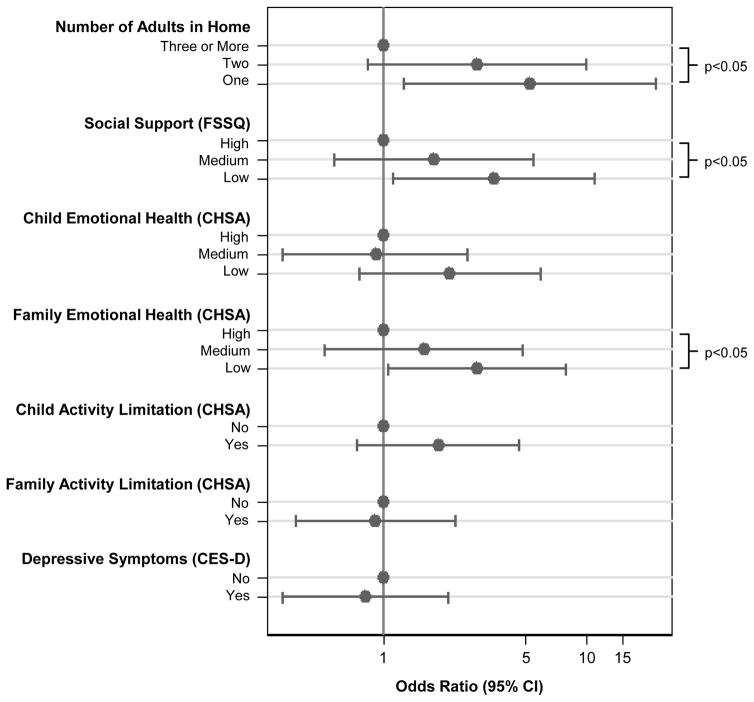 FIGURE 2