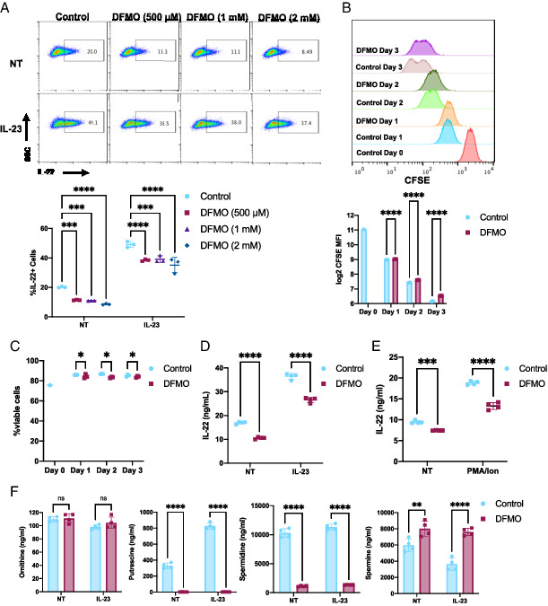 FIGURE 3. Inhibition of polyamine biosynthesis reduces ILC3 activation. (A) MNK-3 cells grown with the indicated concentration of DFMO were stimulated with IL-23 or not (NT) for 5 h in the presence of BFA and then analyzed by ICS and FACS. Shown are representative FACS plots and summary data. Each point represents one well, and lines indicates means. n = 3. Data are representative of two independent experiments. (B and C) CFSE-labeled MNK-3 cells were grown in the presence or absence of 500 μM DFMO over 3 days. Each day, cells were analyzed for CFSE and viability staining by FACS. Shown are (B) representative histogram plots and CFSE mean fluorescence intensity (MFI) and (C) viability data. Each point represents one well, and lines indicate means. n = 3. Data are representative of three independent experiments. (D and E) MNK-3 cells grown with or without 500 μM DFMO were stimulated with IL-23 or 5 μg/ml PMA and 0.5 μg/ml ionomycin or NT for 18 h. IL-22 was quantitated in the supernatants by ELISA. Each point represents one well, and lines indicate means. n = 4. Data are representative of three independent experiments. (F) MNK-3 cells grown with or without 500 μM DFMO were stimulated with IL-23 or NT for 18 h, and cells were subjected to metabolomics analysis by HPLC-MS. Each point represents one well, and bars indicate means. n = 4. *p ≤ 0.05, **p &lt; 0.01, ***p &lt; 0.001, ****p &lt; 0.0001. Differences that were not significant (p &gt; 0.05) are marked as “ns.”