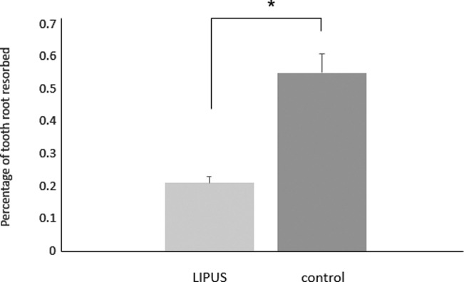 Figure 4. Percentage of tooth root resorbed (mean ± standard error) in LIPUS and control group (* P < .05).