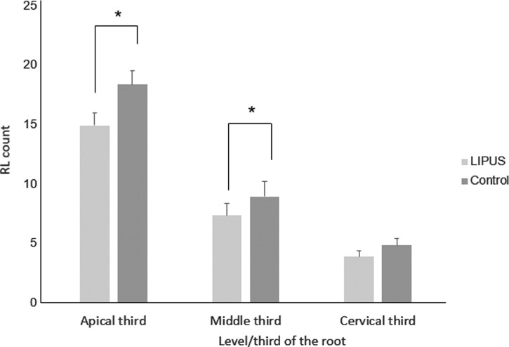 Figure 7. RL count (mean ± standard error) at different level/third of the root in LIPUS and control group (* P < .05).