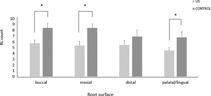 Figure 5. RL count (mean ± standard error) on different root surfaces in LIPUS and control group (* P < .05).