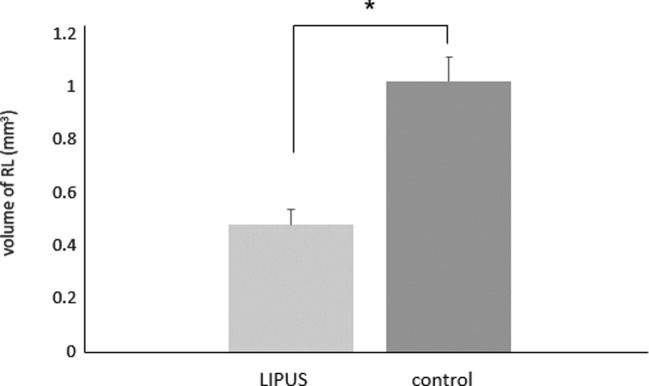 Figure 3. Total volume of RL (mm3) (mean ± standard error) in LIPUS and control group (* P < .05).