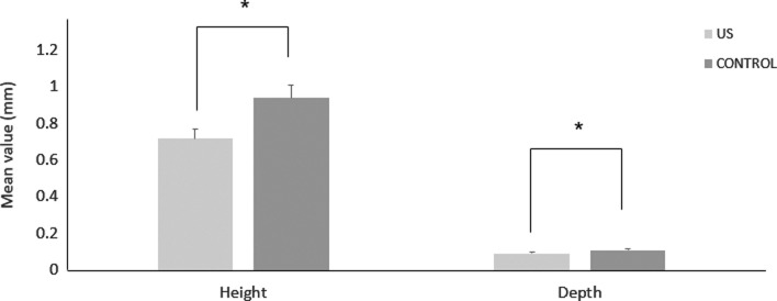 Figure 6. Height and depth of RL (mm) (mean ± standard error) in LIPUS and control group (* P < .05).