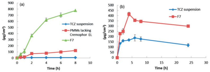 Figure 10