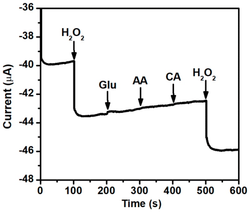 Figure 8