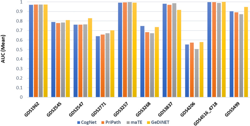 Figure 7