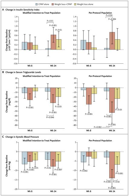 CPAP, Weight Loss, or Both for Obstructive Sleep Apnea - PMC