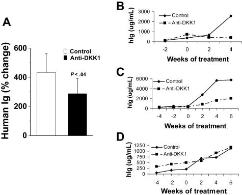 Antibody-based inhibition of DKK1 suppresses tumor-induced bone ...