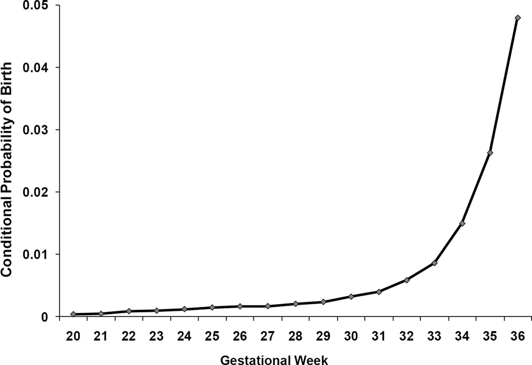 FIGURE 4