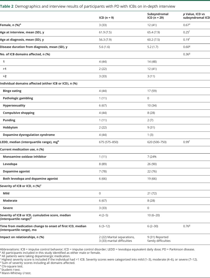 graphic file with name NEUROLOGY2018963314TT2.jpg