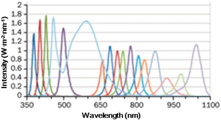 Figure 5