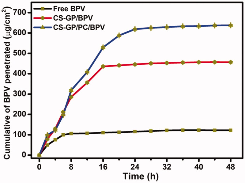 Figure 10.