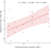 Relationship between social control, measured by the GRC index, and reproductive skew, measured by the M index (plotted as marginal effects with a 95% CI).