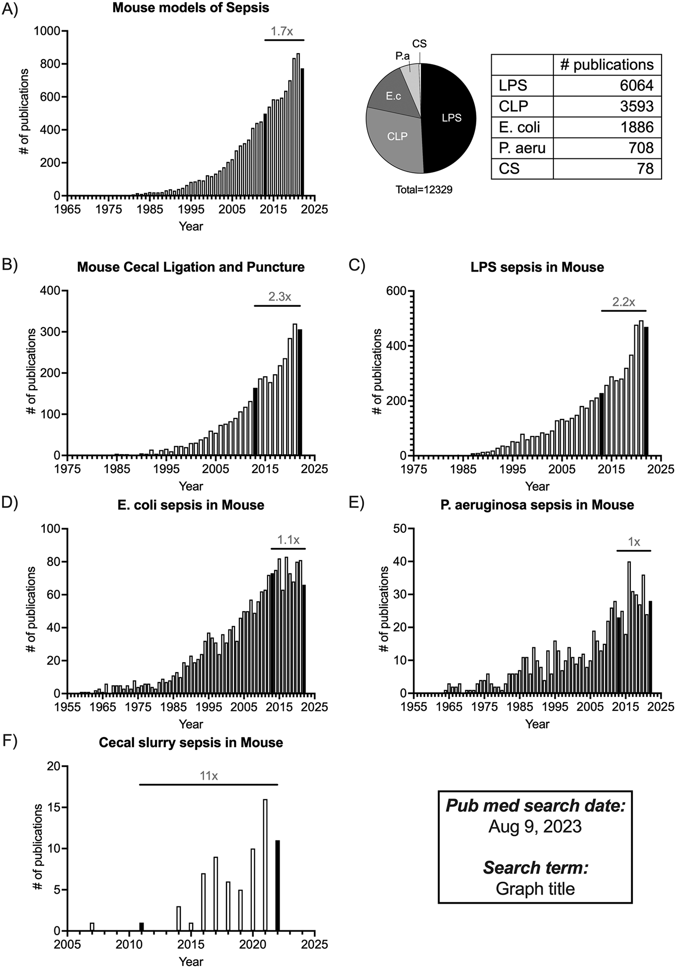 Mouse models of sepsis pmc