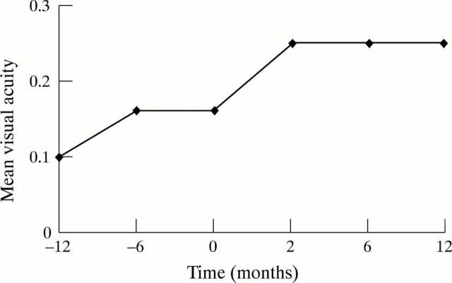 Figure 2  