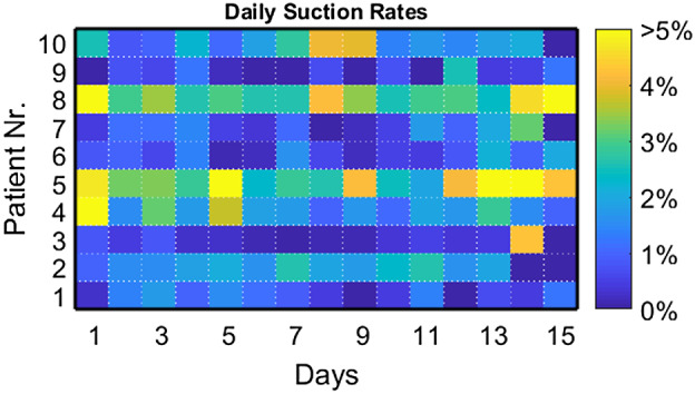 Continuous Lvad Monitoring Reveals High Suction Rates In Clinically 