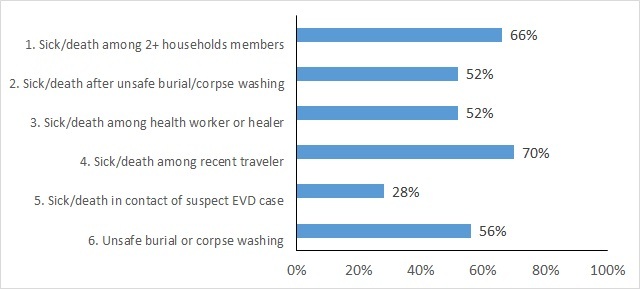 Figure 2: Proportion of CHMs Who Recalled Each Trigger Event