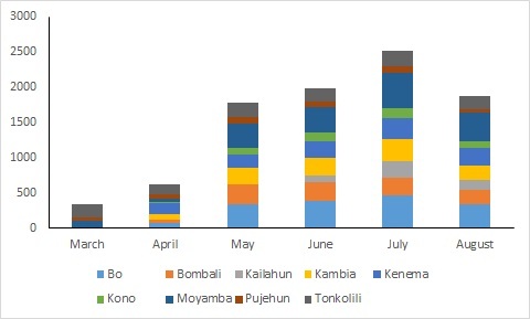 Alerts by district over time