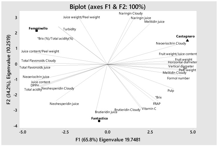 Bergamot (Citrus bergamia, Risso): The Effects of Cultivar and Harvest ...