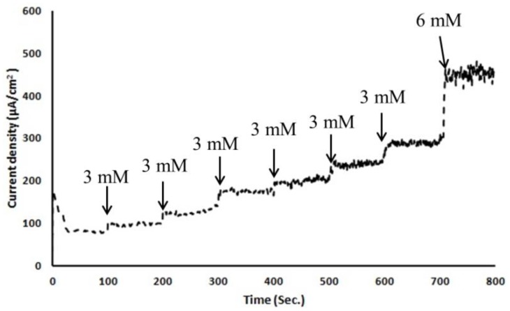 Figure 7.