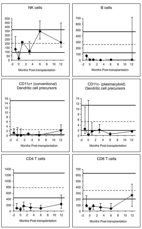 Figure 3A and B