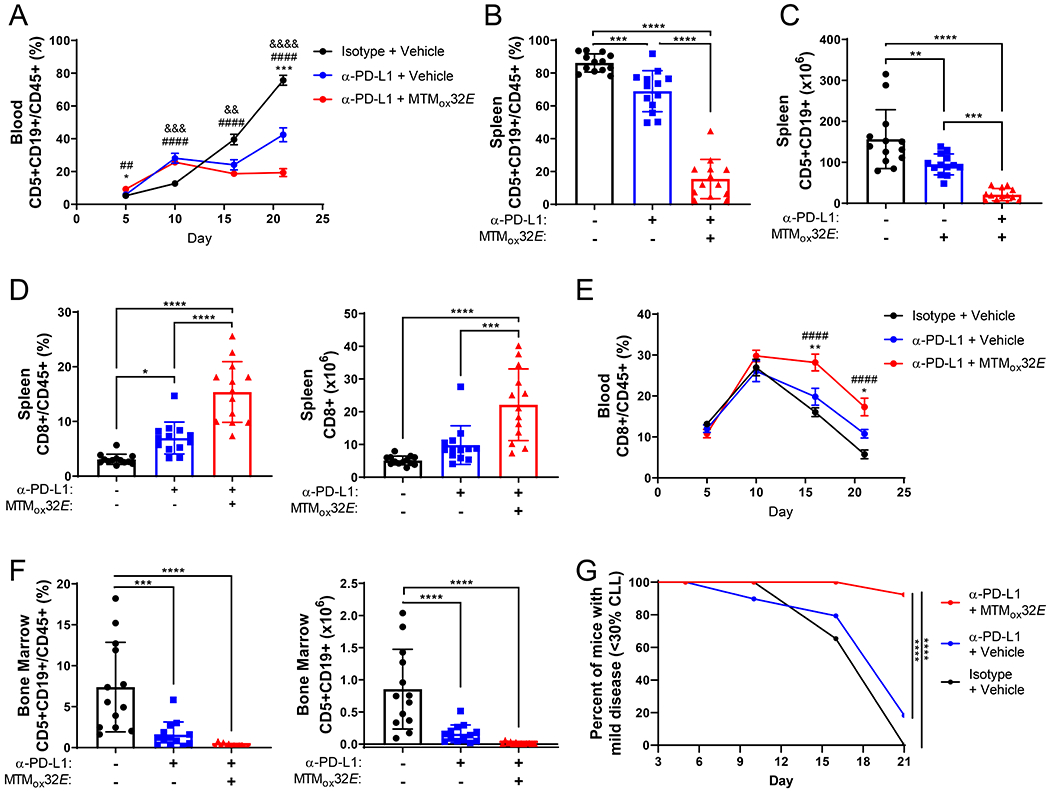 Figure 5: