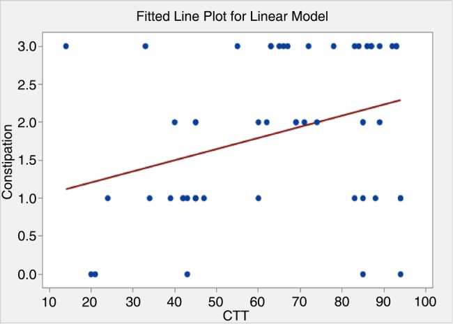 Figure 7