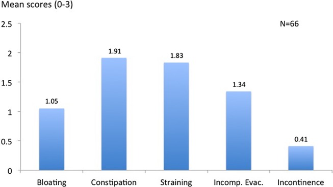 Figure 2