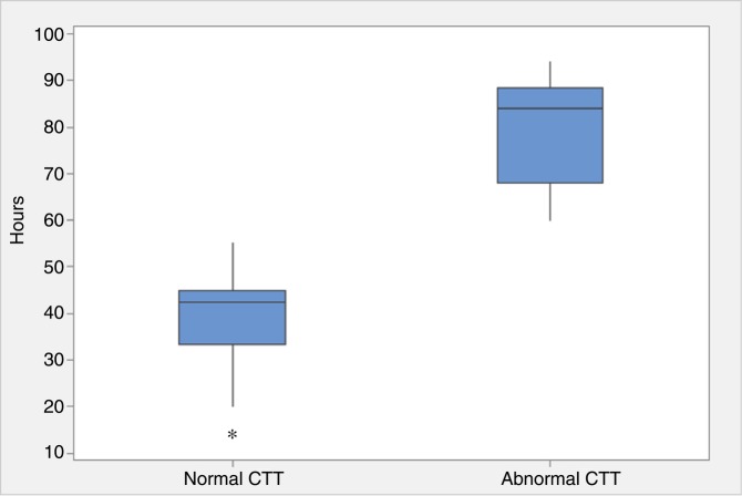 Figure 6