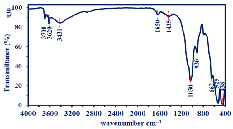 Figure 6