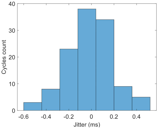 Figure 22