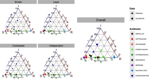 Five ternary diagrams indicating broiler and layer farm types, contracted and independent facility types, and overall. The prevalence of following antibiotics is reported: ampicillin, ceftriaxone, cefuroxime, ciprofloxacin, cotrimoxazole, gentamicin, imipenem, nalidixic acid, and nitrofurantoin.