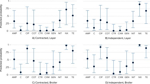 Predicted probabilities are plotted (y-axis) across 10 antimicrobials by contracted and layer type; independent and layer type; contracted and broiler type; and independent and broiler type, respectively.