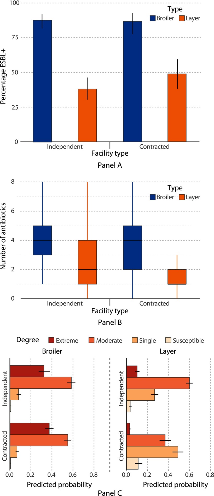 Figure A is a bar graph plotting percentage ESBL (y-axis) across facility types (x-axis) for the broiler and layer farm types. Figure B is a box-and-whisker plot, plotting number of antibiotics (y-axis) across facility types (x-axis) for the broiler and layer farm types. Figure C shows four panels of bar graphs plotting predicted probability for independent and contracted facilities for broiler and layer.