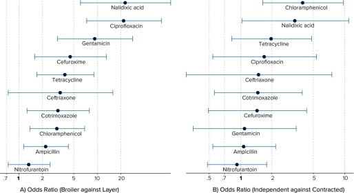 Graphical representation of Odd’s ratio with confidence intervals.