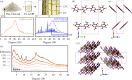 Material formulation and molecular-scale crystallographic characterization.