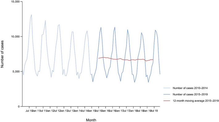 Figure 5