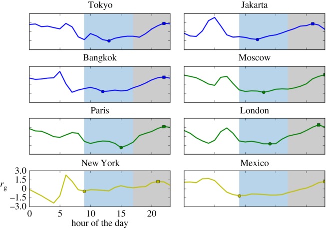 Figure 7.