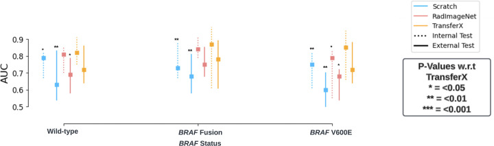 Graph of the area under the receiver operating characteristic curve (AUC) is plotted and compared for the pipeline results with individual subtype classifiers trained using different training approaches (Scratch, RadImageNet FineTune, TransferX) for respective mutation class (BRAF wild type, BRAF fusion, and BRAF V600E). w.r.t. = with respect to.