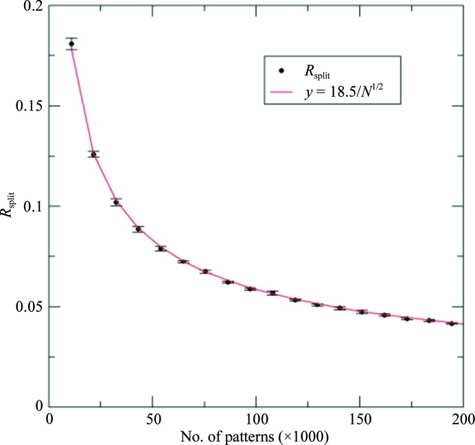 Figure 7