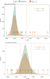 Density plots for bower owners (orange) and subordinate males (green).