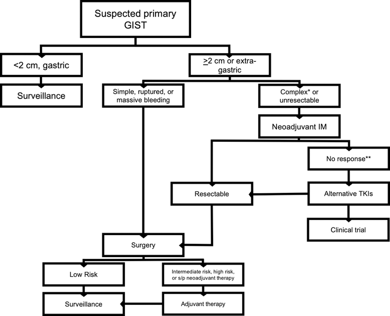 Figure 2 -