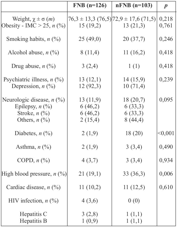 Table II