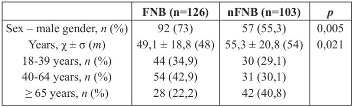 Table I