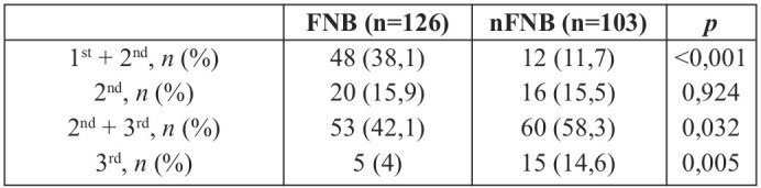 Table III