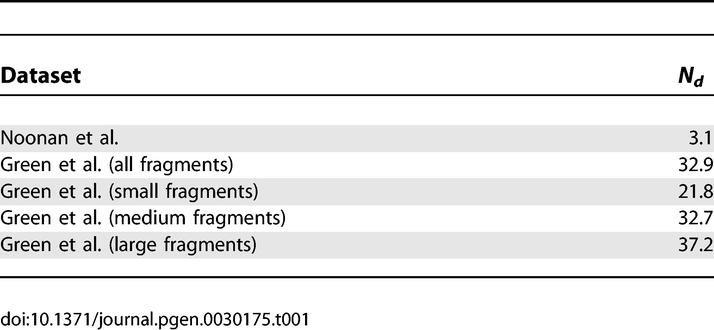 graphic file with name pgen.0030175.t001.jpg