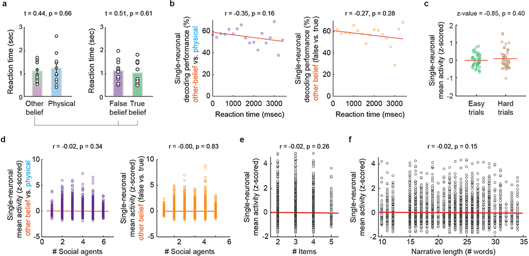 Extended Data Figure 5 |