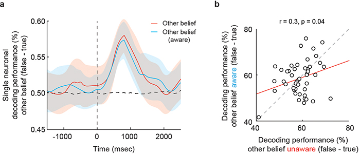 Extended Data Figure 6 |