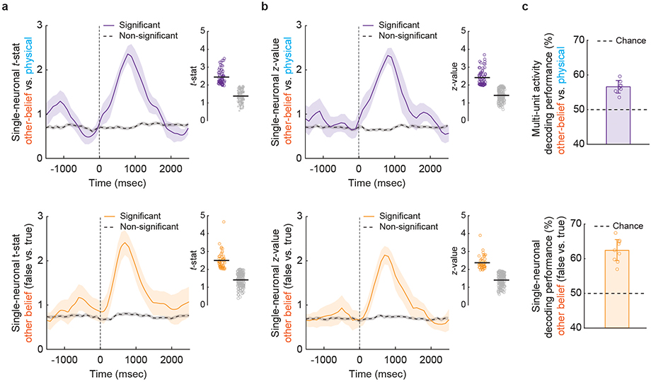 Extended Data Figure 3 |