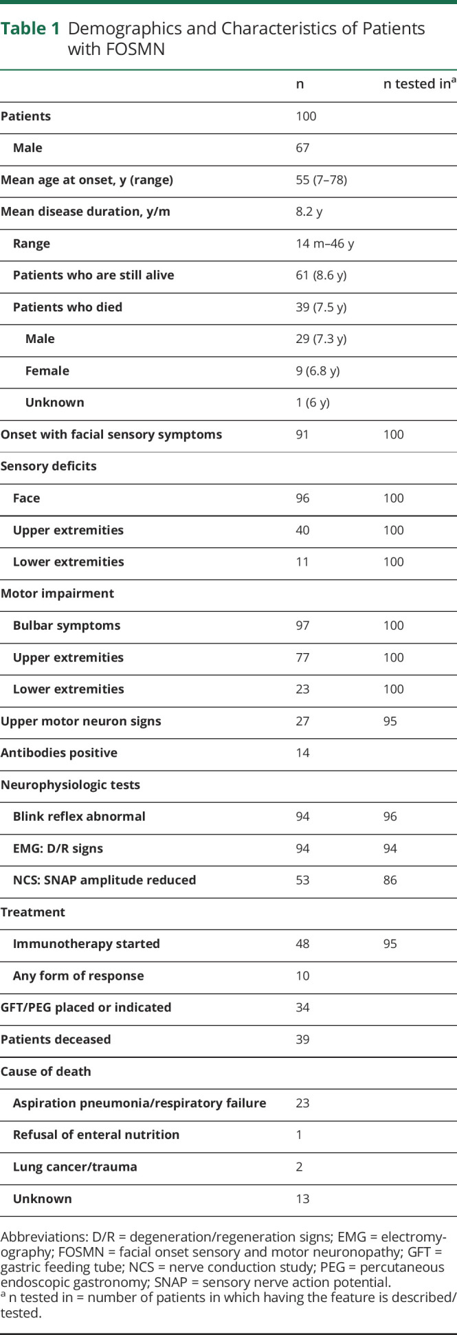 graphic file with name NEURCLINPRACT2019046953TT1.jpg